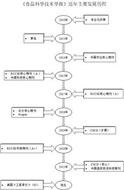 我校《食品科學(xué)技術(shù)學(xué)報(bào)》成功入選EI數(shù)據(jù)庫生物質(zhì)能資源數(shù)據(jù)庫信息系統(tǒng)
