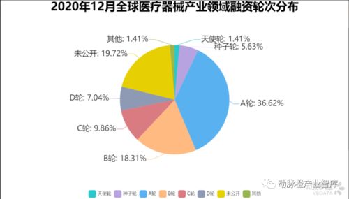2020年12月全球醫療健康投融資月報 IVD與醫療信息化引領增長，融資額翻倍彰顯吸金能力